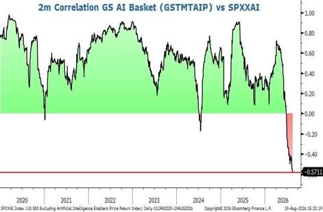 As highlighted by GS, investors are quietly rotating capital towards the “unloved” corners of the market: hard-asset exposure and ex-AI equity trades.