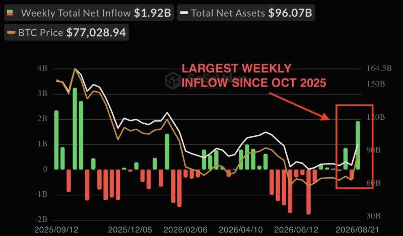 Bitcoin ETFs just had their strongest weekly inflow since October 2025, attracting nearly $2 billion in inflows.