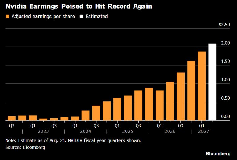 Nvidia, $NVDA, reports Wednesday, with EPS expected to nearly double YoY on relentless AI infrastructure demand