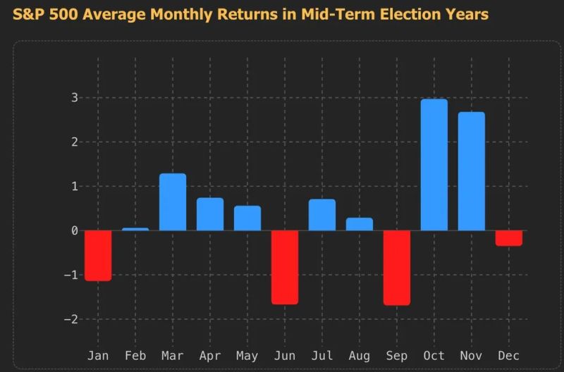 During midterm election years, September has historically been the S&P 500’s worst month.