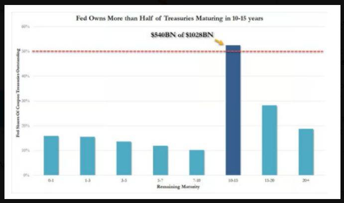 Federal Reserve now owns more than half of all U.S. Treasuries maturing within the next 10-15 years