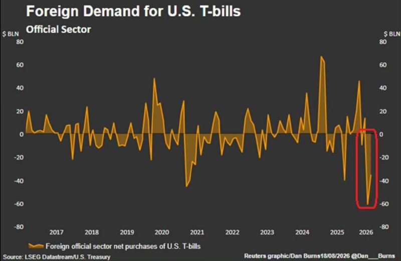 Foreign demand for USTs is at its lowest level in over a decade.