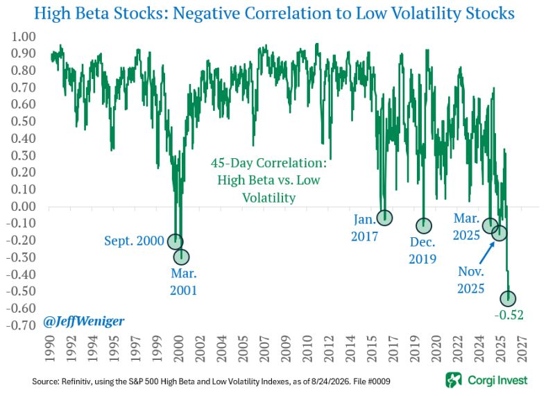 This is something you don't see every day: a severe negative correlation between High Beta stocks and Low Volatility stocks.