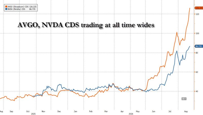 The CDS eruption continues: Broadcom CDS up 5bps to a new all time high, NVDA also at record wide every single day now.