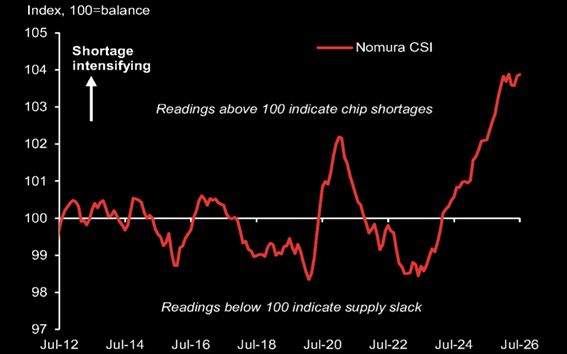 Nomura has a chip shortage index