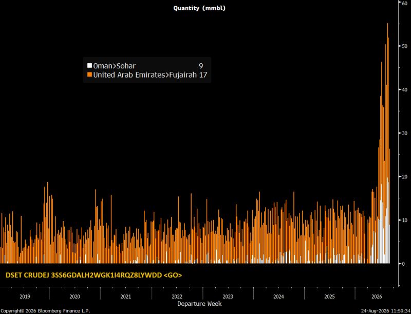 Markets are starting to show how the Strait of Hormuz crisis is reshaping global oil flows.