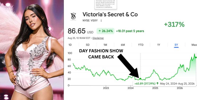 If you invested $100K into Victoria's Secret $VSXY the day they announced they were bringing back the Fashion Show you'd now be at $402,000.