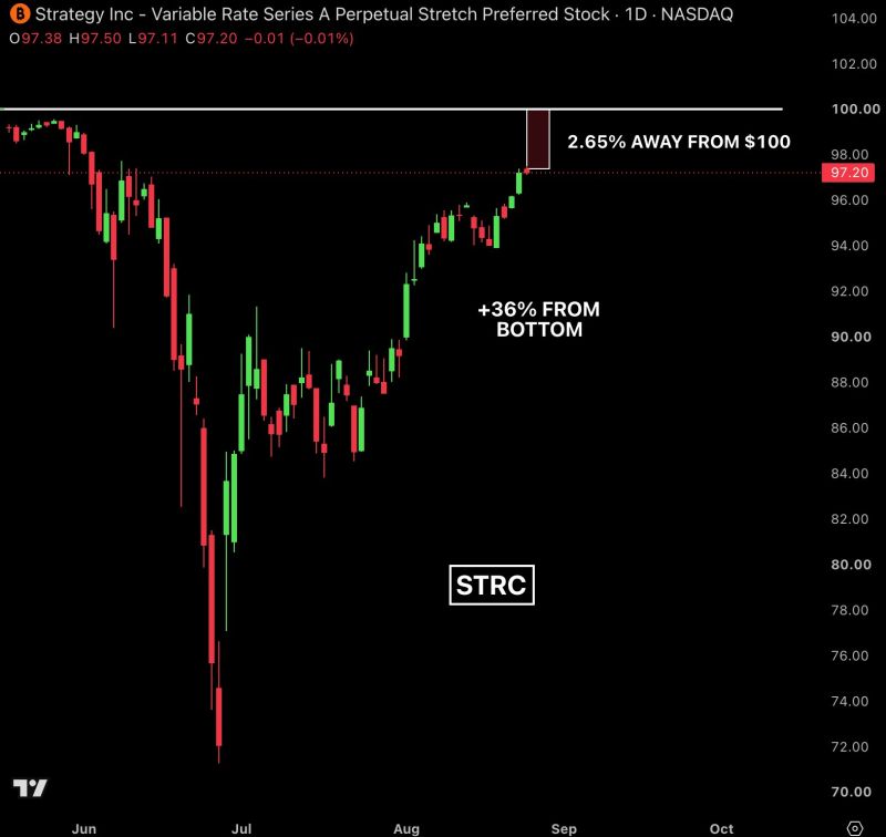 Strategy's preferred stock $STRC is now up 36% from its $71 bottom and just 2.65% away from its $100 peg.