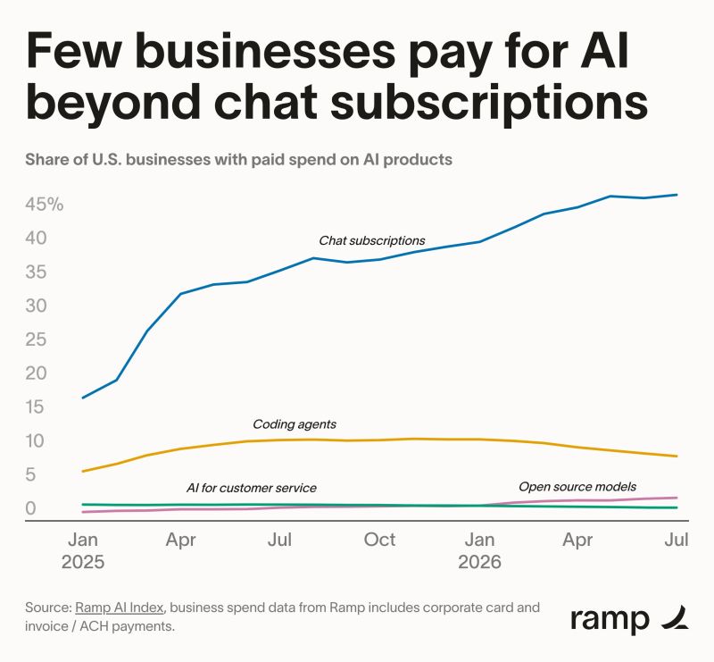 WE ARE EXPECTING AI PRODUCTIVITY GAINS FROM TECHNOLOGY MOST BUSINESSES AREN’T USING YET.