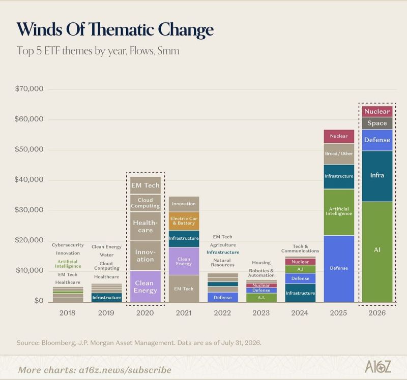 AI, Infrastructure, Defense, Space, and Nuclear are now the top 5 ETF themes of 2026