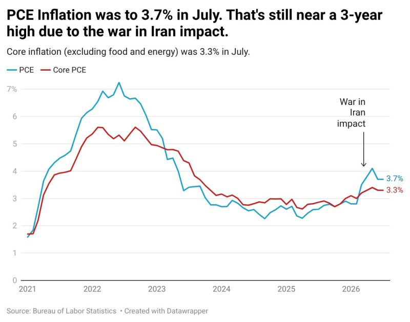 Inflation for July was 3.7%. That's slightly worse than expected (and still close to a three-year high).