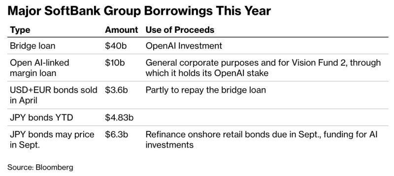 SoftBank is building one of the largest leveraged bets in AI history.