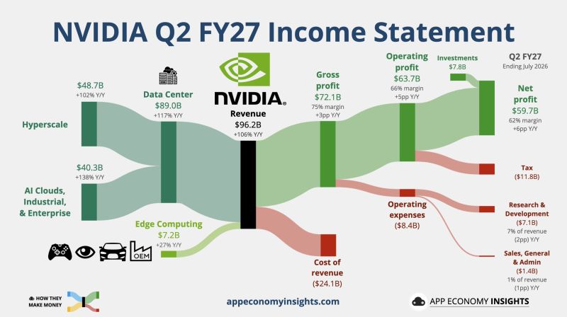 Nvidia Q2 earnings double beat & raise
