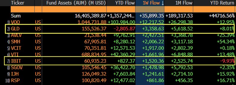 Gold and Bitcoin ETFs have combined for +$7b in flows in past week, by far a record for a 5-day period as debasement trade steals spotlight from AI.