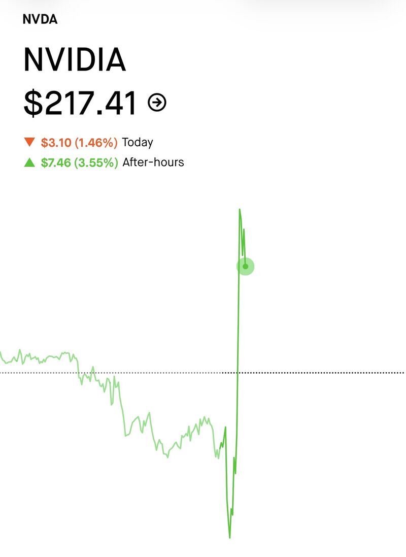 Yesterday evening in after-hours trading $NVDA reversed sharply and closed up nearly 4% after a stunning comment from its CFO: