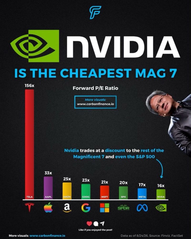 For what PE ratio is worth as a valuation tool for Tech stocks, Nvidia $NVDA is the cheapest of the Mag 7 on a Forward PE Ratio basis: