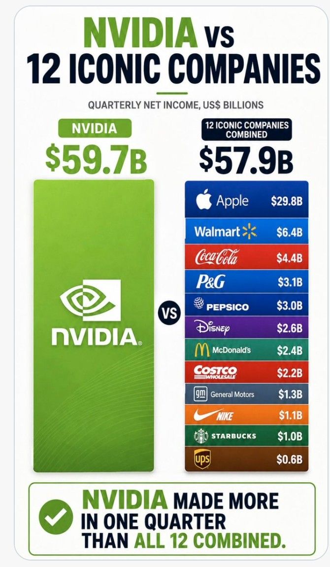 $NVDA now earns more in a single quarter than 12 of America’s most iconic companies combined.