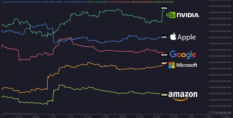 Nvidia $NVDA has now added close to $500 BILLION in market cap in a single session.