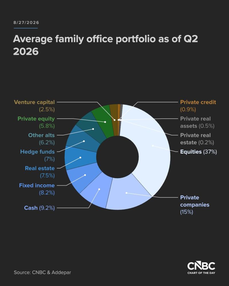 Family offices boosted their stock holdings in the second quarter and trimmed their exposure to real estate and private market investments