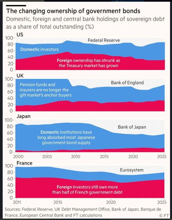 A great chart by FT on the changing ownership of government bonds. France may be the European bond market to watch!