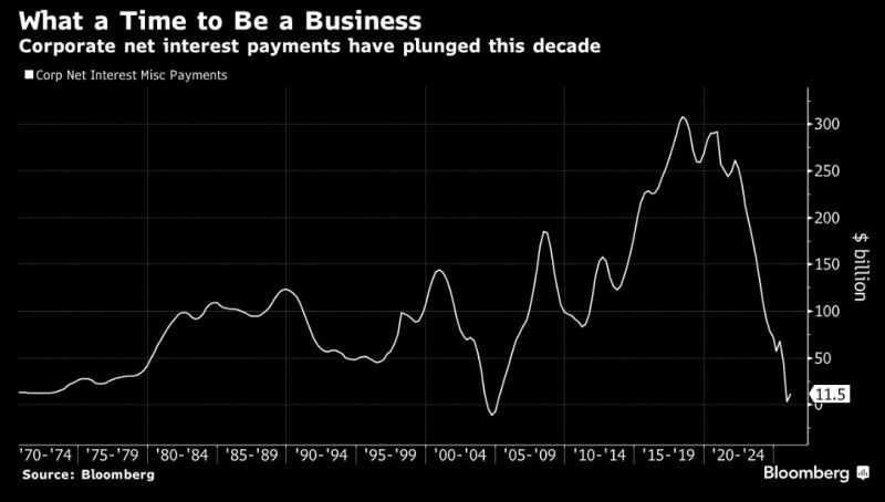 U.S. corporate net interest payments have plunged to the lowest in decades