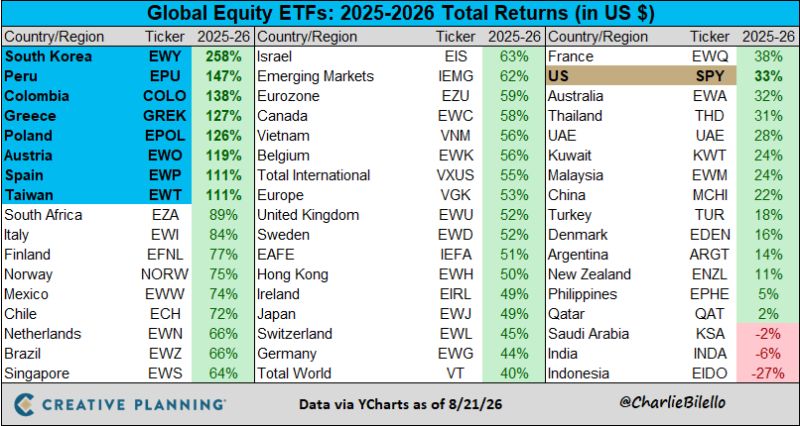 The S&P 500 is up 33% since the start of 2025.