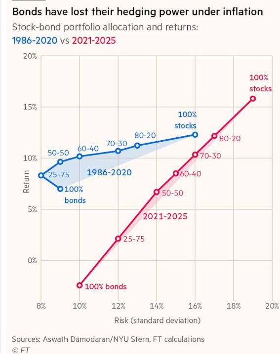A lost decade in bonds well under way