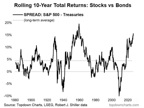 Stocks are now outperforming Bonds over the last 10 years by the largest margin in 66 years