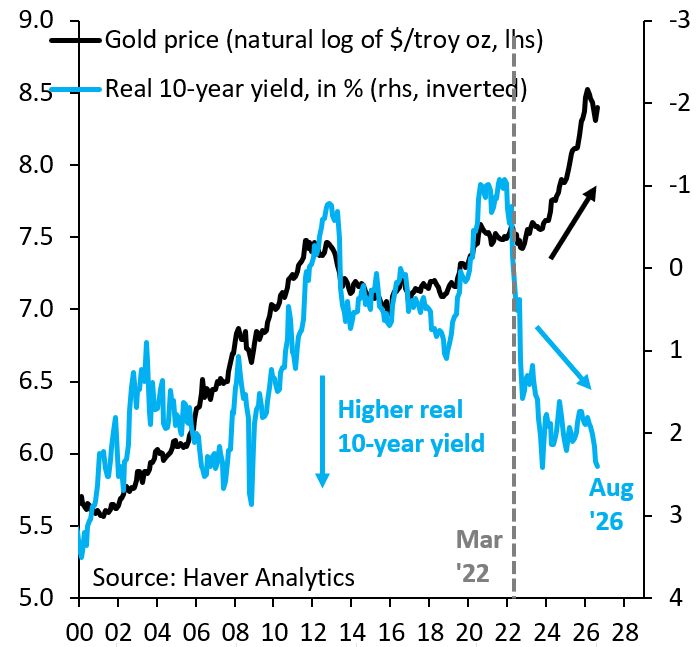 As shown on the chart below, rising real 10-year yields has recently NOT been an issue for Gold prices. And the trend might continue.