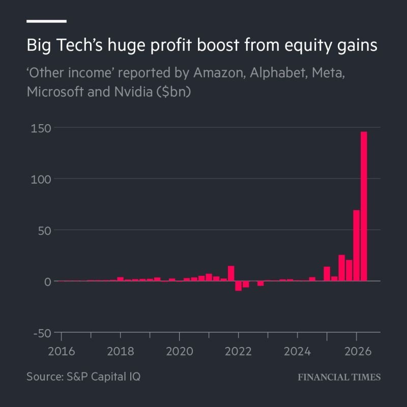 Big tech giants booked a more than $160bn windfall last quarter from investments in other AI companies