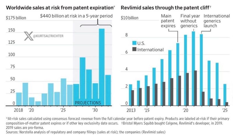 As highlighted by Kurt S. Altrichter, Big Pharma is heading toward a $440 billion patent cliff. And this is bullish