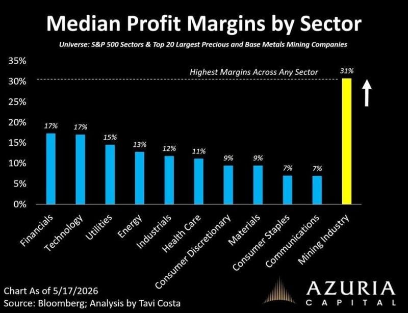 This chart is a good reminder that the mining industry is generating profits on a scale no other sector in the market can even come close to matching.