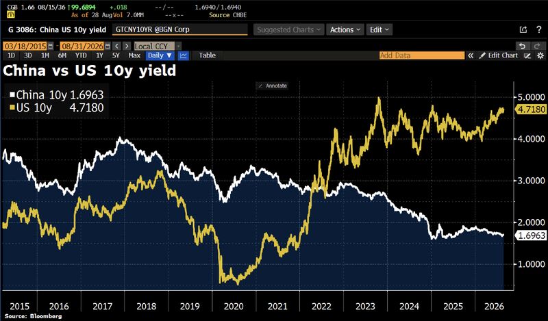 The great bond divergence: China 10y bond yields now 300bps below 10y USTs.