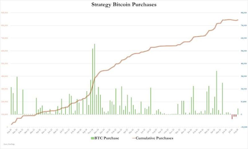 Strategy has started buying bitcoin again after a summer spent selling it.