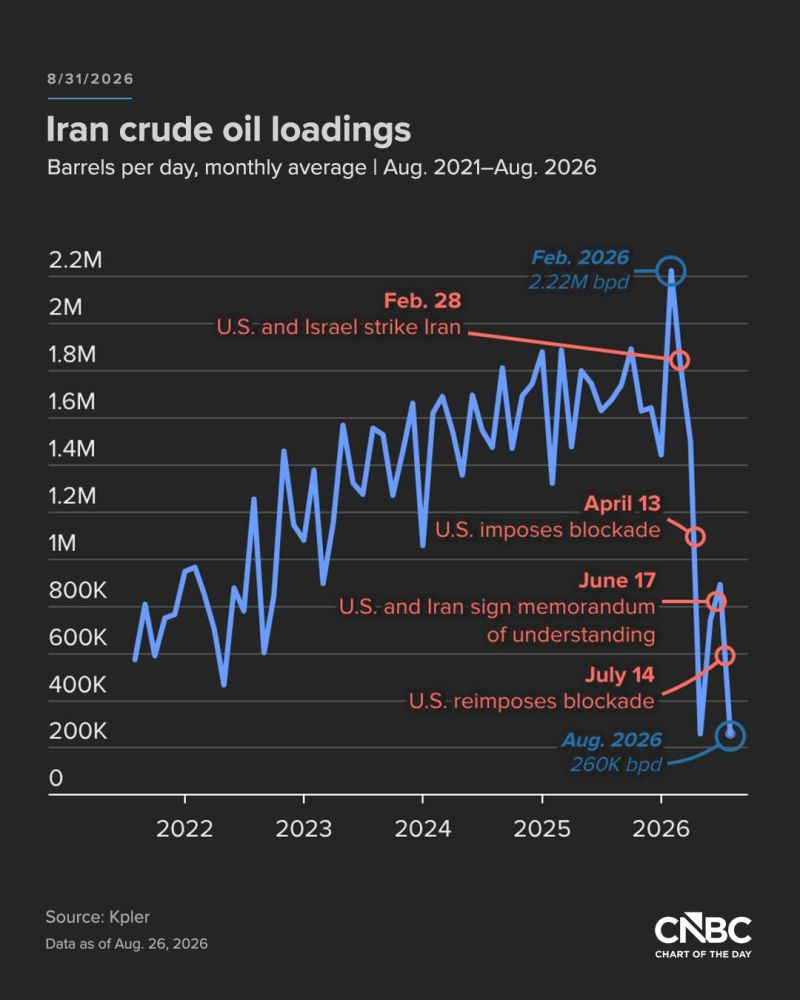 Iranian crude oil exports have plunged in August