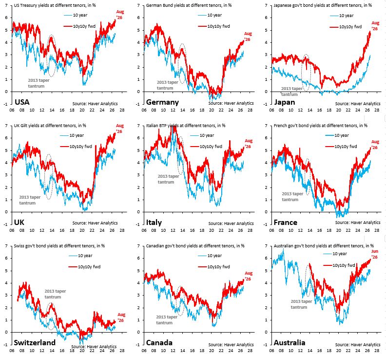 US efforts to contain the rise in long -term yields face two major obstacles