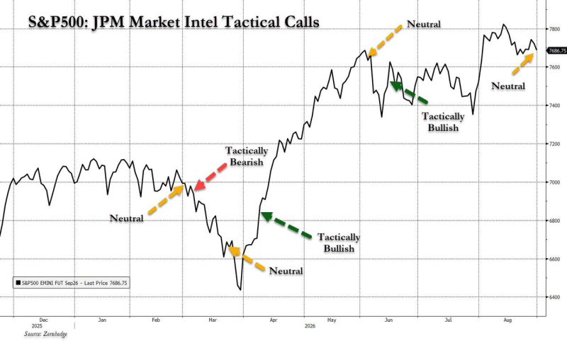 JPMorgan’s trading desk is turning tactically cautious after accurately navigating several of 2026’s major market inflection points.