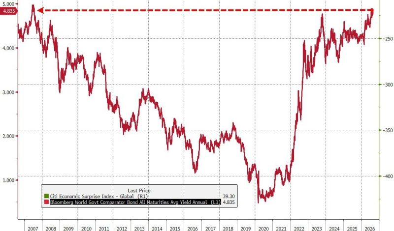 Global sovereign bond yields (in aggregate) hit their highest since 2007