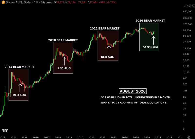 Bitcoin has just delivered its first positive August during a bear market.