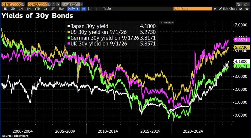 Bessent’s bond-market victory didn’t last long. US 30y yields are back at 5.27%, wiping out the gains from Treasury’s surprise buyback expansion.