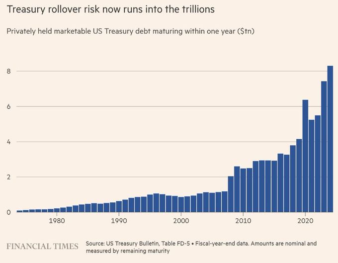 When was the last time any Fed chairman raised rates with $8T in USTs (over 25% of US GDP) maturing in <1 year?