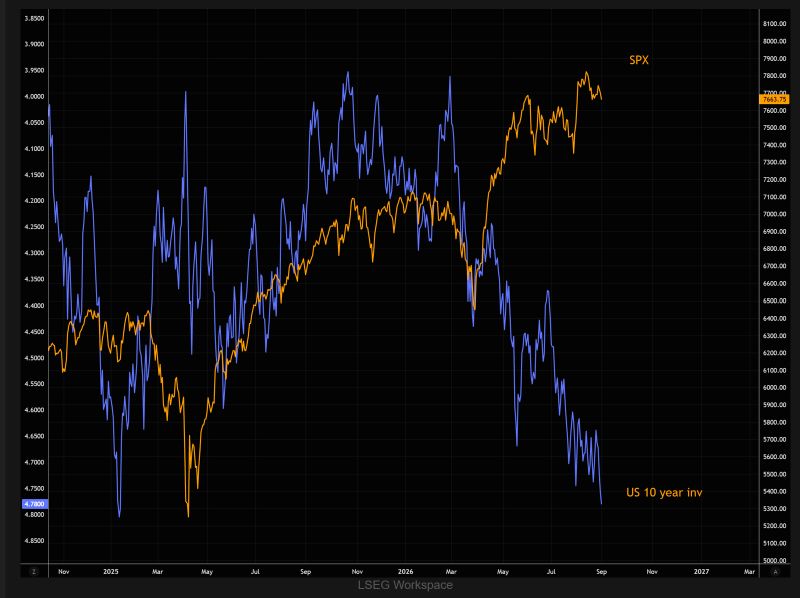 The gap between the SPX and the inverted US 10-year yield is getting very wide. The obvious question is how far the 10-year can move before it starts spilling over into equities.