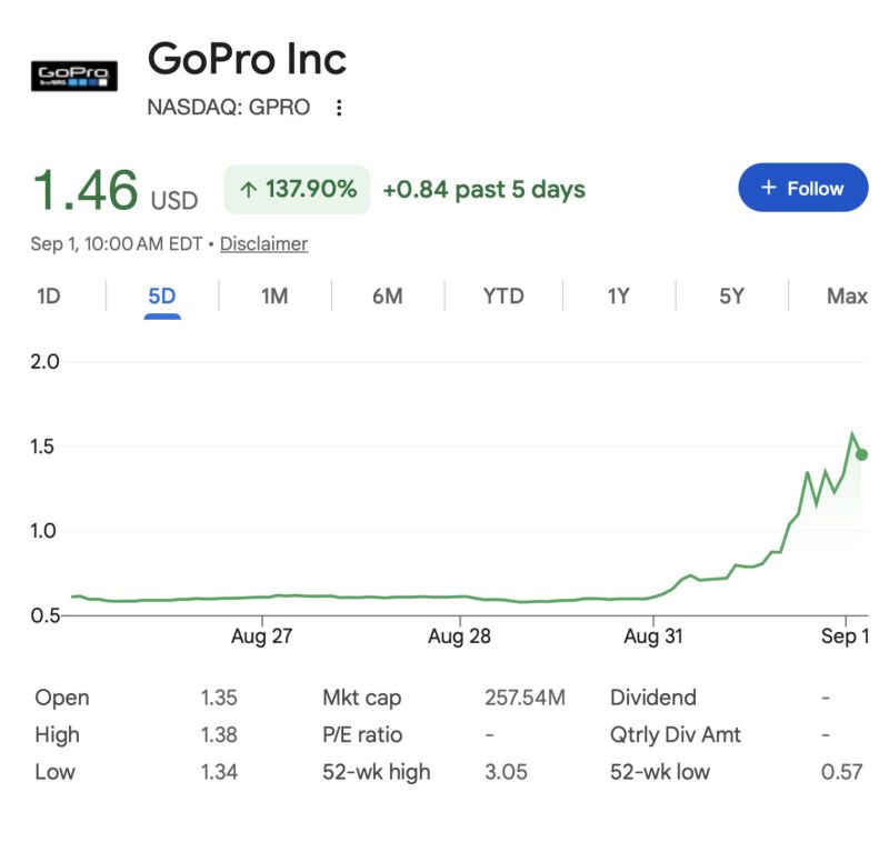 GoPro just surged nearly 138% in five days—and action cameras are no longer the main story.