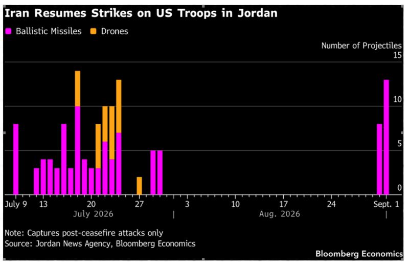 Iran war risk is still there