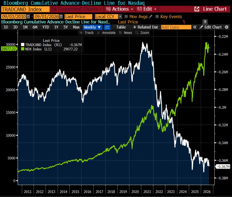 Is the dichotomy between the Nasdaq 100 Index (in green) and the Advance-Decline line (in white) something to be worried about?
