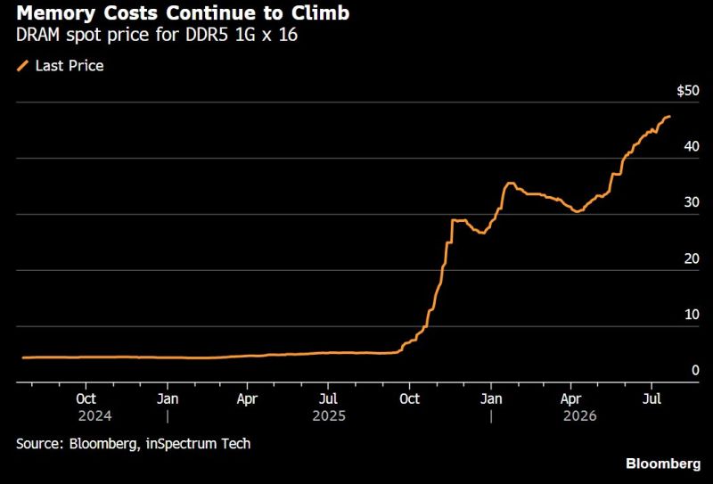 Memory prices have surged as AI datacenters demand a growing share of the world's DRAM supply.