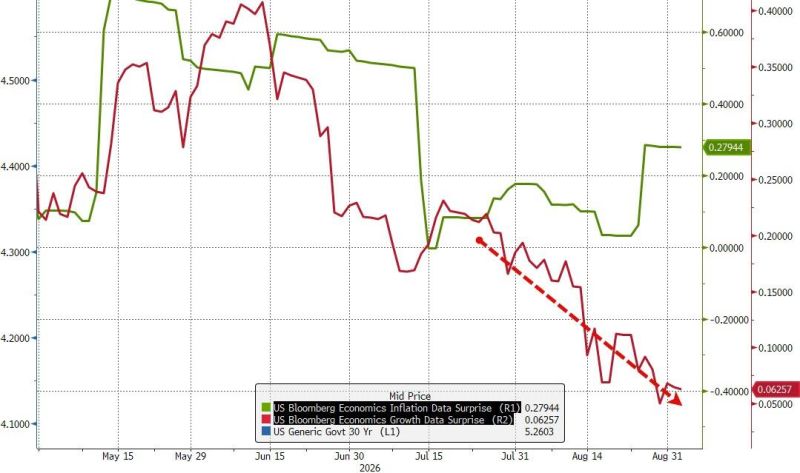 Is a growth scare coming?
