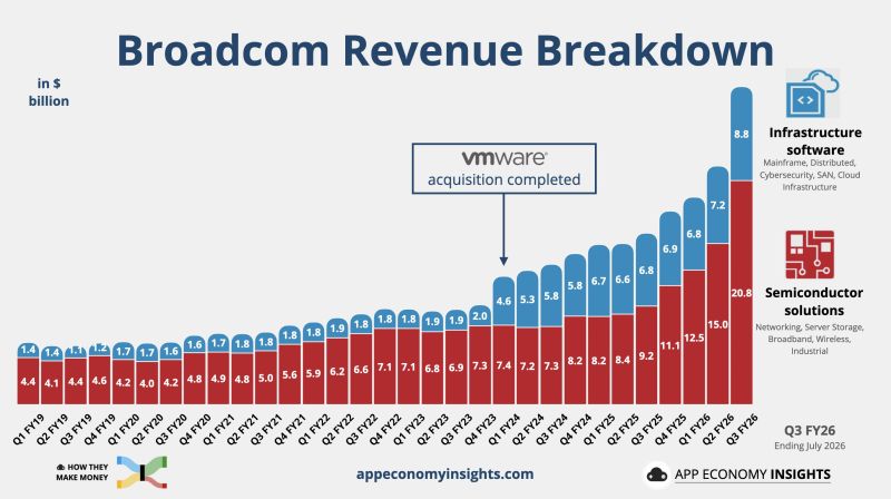 Broadcom’s transformation is wild.