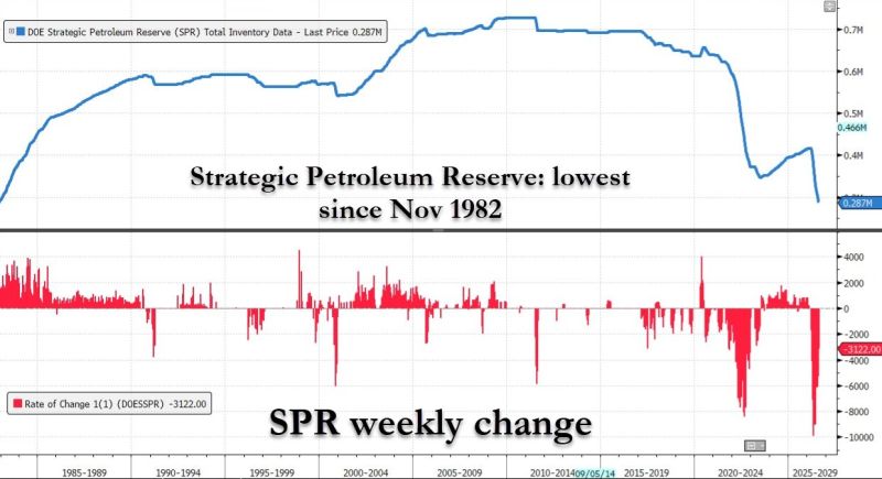 In the US, SPR (Strategic Petroleum Reserve) is at the lowest since 1982