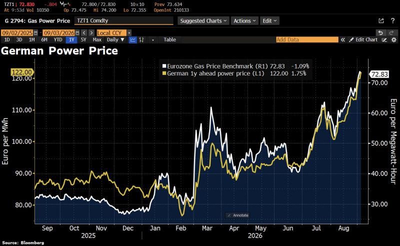 Germany’s electricity market is flashing another warning sign.